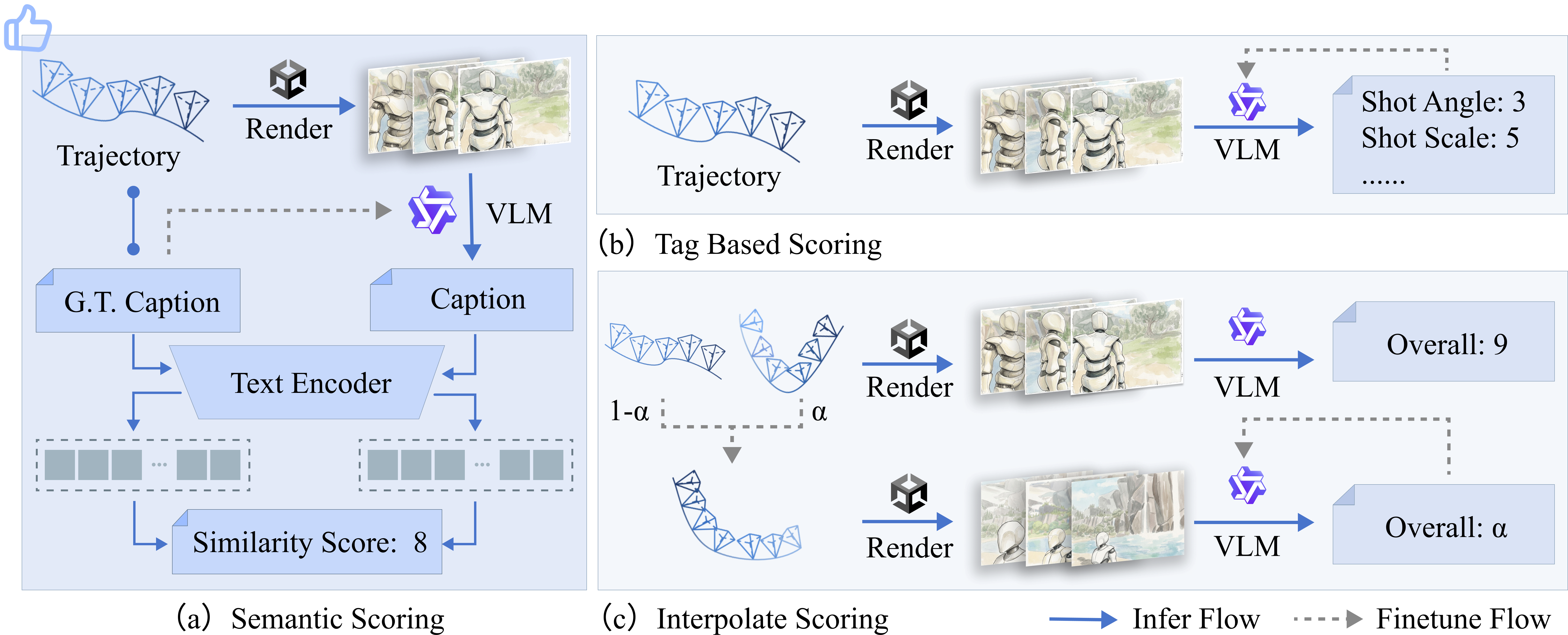 Preference Scoring Overview